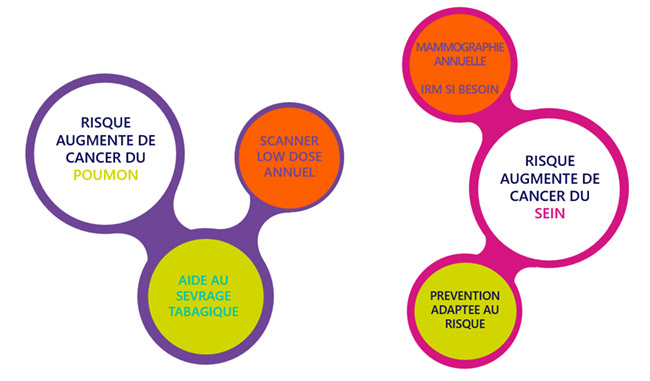 Dépistage et prévention personnalisés Dépistage et prévention personnalisés