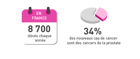 Graphique cancer de la prostate Graphique cancer de la prostate
