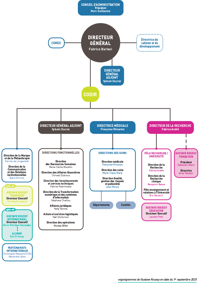 Organigramme de direction Organigramme de direction